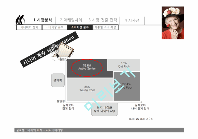 [3000원] 고령화 시대-시니어고객 마케팅전략사례,시니어 시장 분석,국내외 시니어 마케팅 사례,브랜드마케팅,서비스마케팅,글로벌경영,사례분석,swot,stp,4p.pptx